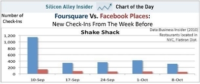 Foursquare לעומת פייסבוק