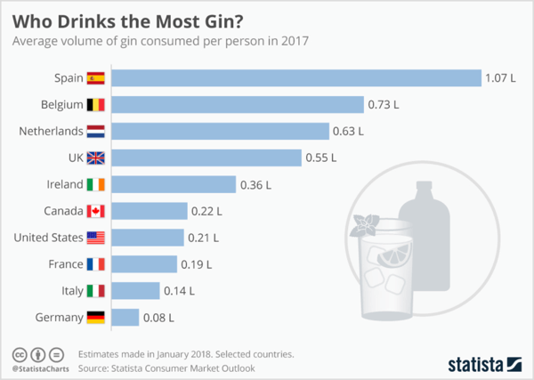 חיפוש מהיר בסטטיסטה חושף נתונים סטטיסטיים רלוונטיים לגבי מי שותה הכי הרבה ג'ין.