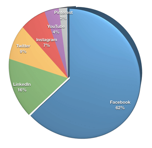 כמעט שני שלישים מהמשווקים (62%) בחרו בפייסבוק כפלטפורמה החשובה ביותר, אחריהם לינקדאין (16%), טוויטר (9%) ואינסטגרם (7%).