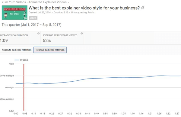שמירה על קהל יחסי מאפשרת לך לשווג ביצועי וידאו ב- YouTube מול תוכן דומה.
