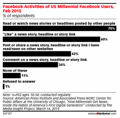סטטיסטיקות פעילות של פייסבוק