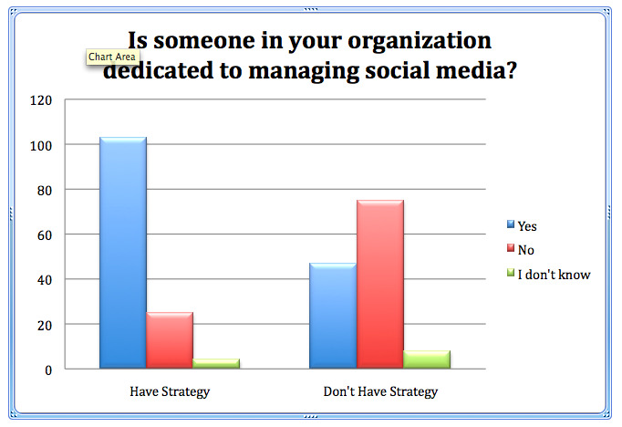 מרבית המשווקים שלא מרוויחים ממדיה חברתית: בוחן מדיה חברתית
