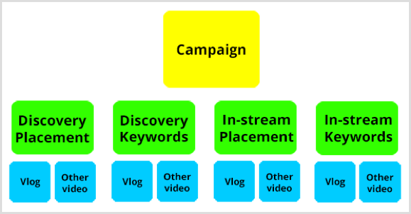 מבנה קמפיין YouTube ב- Google AdWords.