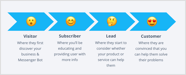 עם בוט של Messenger Messenger, אלה ארבעת השלבים של מסע הלקוחות.