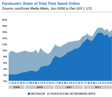 נתח בפייסבוק של הזמן הכולל באינטרנט