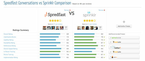 השוואה בין כלי trustradius בין sprinklr ו- spredfast