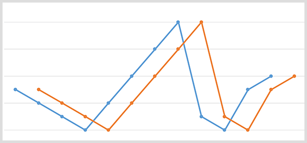 גרף קווים כחול עם נקודות נתוני שם המותג וגרף קו כתום עם נקודות נתונים זהות הוסט 20 יום לאחר מכן.