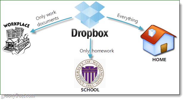 הסינכרון הסלקטיבי של Dropbox הסביר