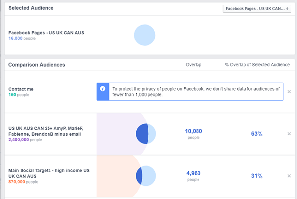 השוואת מודעות פייסבוק בין דף פייסבוק לקהלים שמורים אחרים