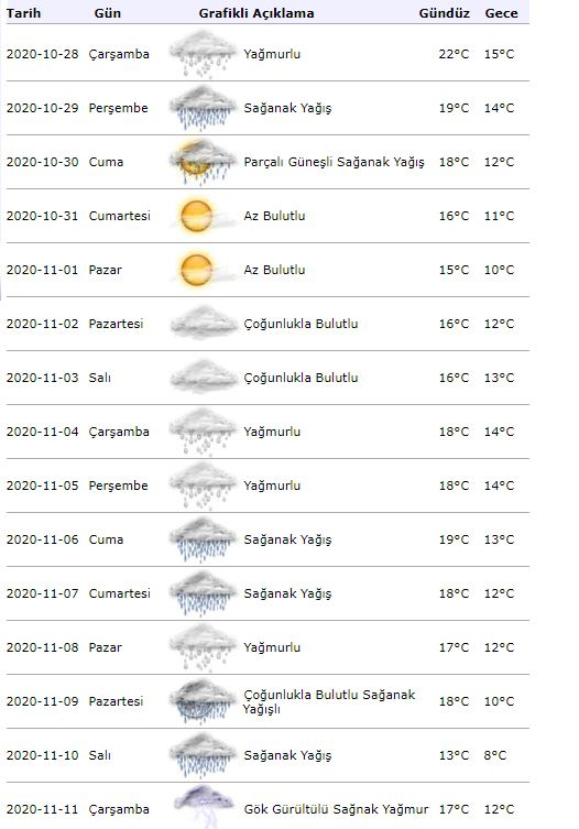 תחזית מזג אוויר של איסטנבול 15 יום