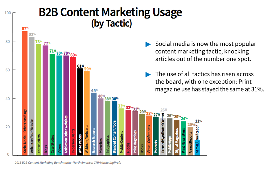 8 מגמות שיווק תוכן עבור B2B: בוחן מדיה חברתית