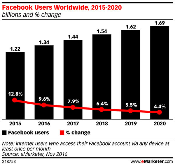 מספר המשתמשים הפעילים החודשי של פייסבוק יפחת בהתמדה.
