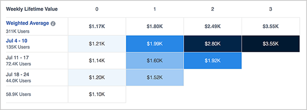 אנדרו פוקסוול דן בגרף ה- Weekly Lifetime Value ב- Facebook Analytics. העמודות בחלקן העליון מסומנות כ- 0, 1, 2 ו- 3. השורה הראשונה מסומנת כממוצע משוקלל, והשורות הבאות מציינות את השבוע לפי תאריך, כגון 4-10 ביולי, 11-17 ביולי וכן הלאה. מספר המשתמשים שרשמנו מתחת לכל תווית שורה. בלוקים עם קוד צבע מדרגים את ערך החיים השבועי עבור בלוקים שונים של משתמשים. לדוגמה, בשורה 4-10 ביולי עם משתמשי 135,000, תיבה בצבע תכלת אומרת 1.21 אלף דולר, תיבה כחולה בינונית אומרת 1.99 אלף דולר, תיבה כהה אומרת 2.80 אלף דולר, ותיבה כחולה כהה מאוד 3.55 אלף דולר. בשורה הבאה, בקופסה לבנה כתוב $ 1.14K, בקופסה כחולה-בינונית כתוב $ 1.60K, ובקופסה כחולה בינונית $ 1.92K.