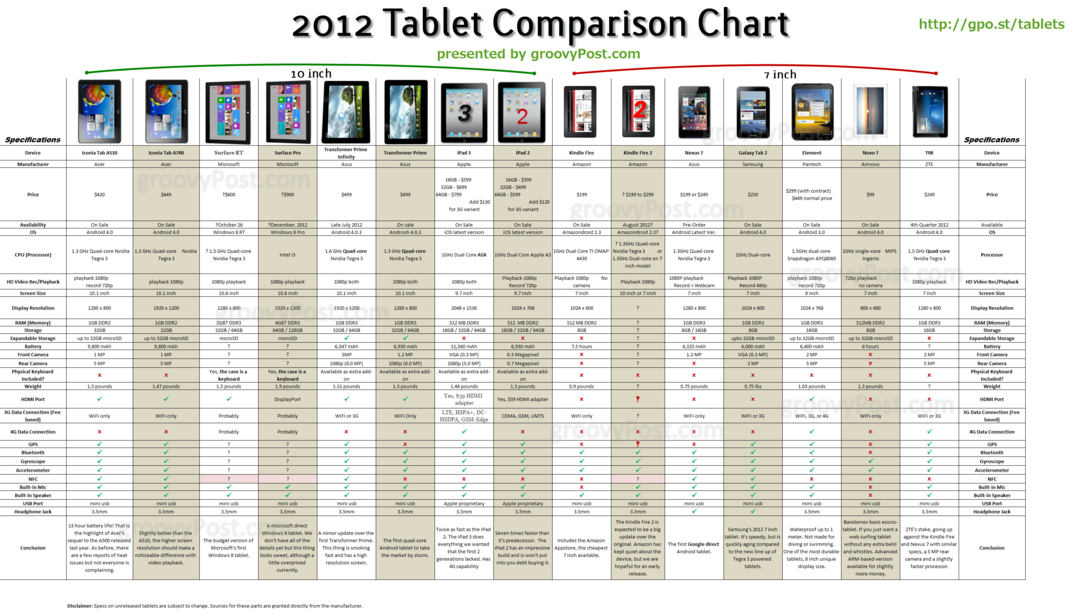 תרשים אנדרואיד, iOS ו- Windows Tablet Ultimate לשנת 2011