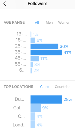 ראה פירוט גילאים של העוקבים שלך באינסטגרם והראה את המדינות והערים המובילות עבור העוקבים שלך.