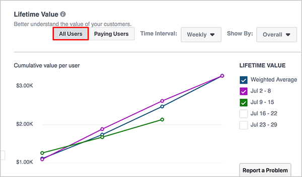 אנדרו פוקסוול מציג את לוח המחוונים של Lifetime Value ב- Facebook Analytics. בחלק העליון מופיע רשימה נפתחת למסגרת זמן ואז אחת נוספת עבור הוסף פלח. גרף המשקף את ערך החיים של קבוצת המקור לאירועים שלך מופיע באזור הראשי של לוח המחוונים. הקו הכחול מיועד לממוצע משוקלל, הקו הסגול הוא לשבוע 27 ביוני - 3 ביולי, והקו הירוק הוא 4-10 ביולי.