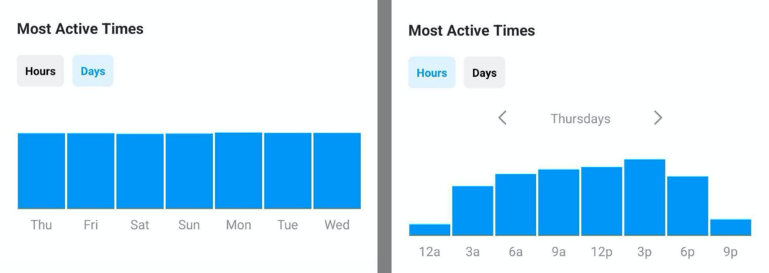 תמונה של נתוני Most Active Times ב-Instagram Insights