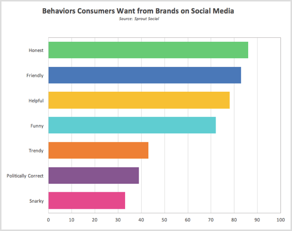 נבט התנהגויות מחקר חברתיות שהצרכנים רוצים ממותגים ברשתות החברתיות