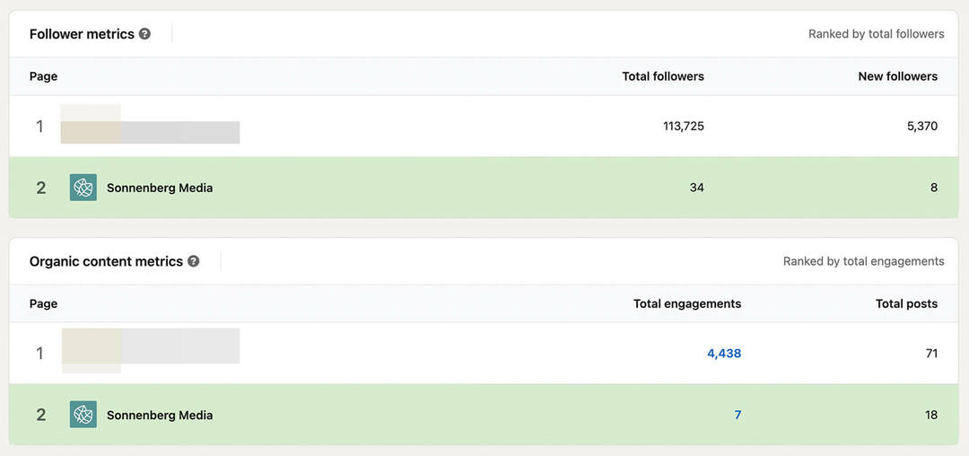 איך-להשוות-linkedin-competitor-analytics-עוקבים-מדדים-אורגני-content-compare-engagement-number-of-posts-example-17