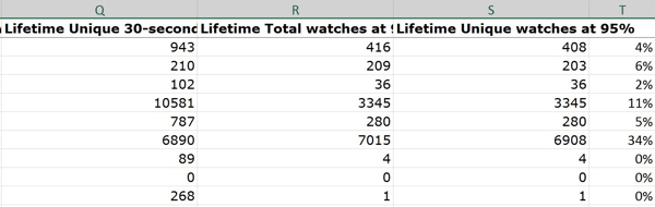 חישוב היחס בין שעונים ייחודיים עומד על 95% כאחוז מסך הצפיות בווידיאו אומר לך את אחוז האנשים שצפו עד הסוף או בסמוך לו.