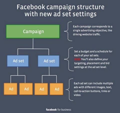 שינויים בהגדרת מודעות בפייסבוק