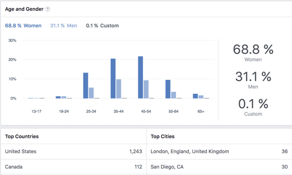 צפו בנתונים דמוגרפיים עבור חברי הקבוצה בפייסבוק.