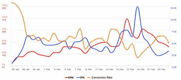 מודעות פייסבוק CPA לעומת שיעורי CV עם CPM