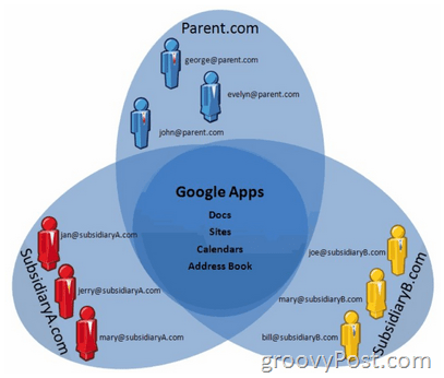 גוגל מכריזה על תמיכה מרובת דומיינים ב- Google Apps