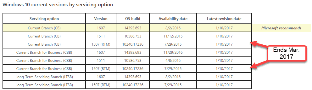 עדיין מפעיל את Windows 10 1507? יש לך 3 חודשים לשדרג