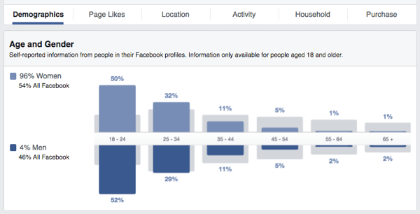 תובנות קהל בפייסבוק מין גיל