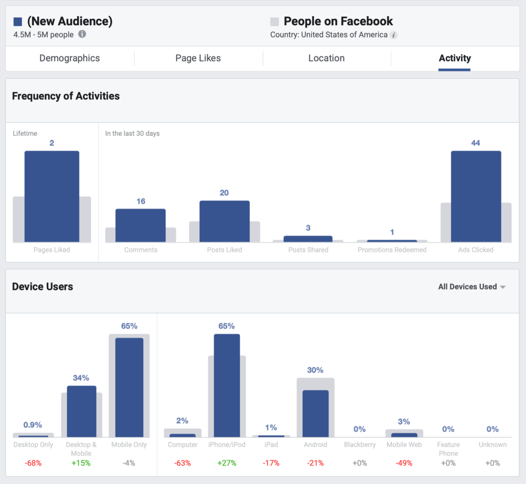 כיצד לשפר את טווח ההגעה האורגני שלך בפייסבוק: בוחן מדיה חברתית