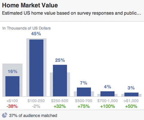 ערכי השוק של בית הקהל בפייסבוק