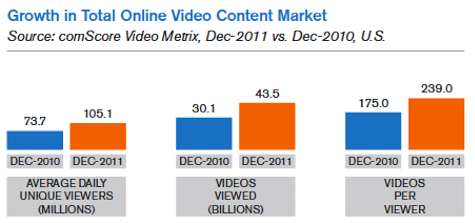 גידול בשוק תוכן הווידאו המקוון הכולל