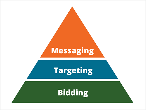 זהו המחשה לפירמידה של מייק רודס לדרכי הבינה המלאכותית שמשנה את השיווק. הפירמידה מחולקת לשלושה חלקים. בסיס הפירמידה הוא ירוק עם טקסט לבן שאומר הצעה. החלק האמצעי של הפירמידה הוא כחול עם טקסט לבן שאומר מיקוד. החלק העליון של הפירמידה כתום עם טקסט לבן שאומר הודעות.