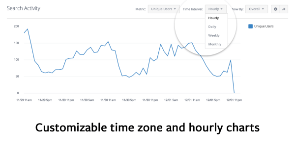 Facebook Analytics for Apps מוסיף לדוחות אזורי זמן ותרשימים לפי שעה.