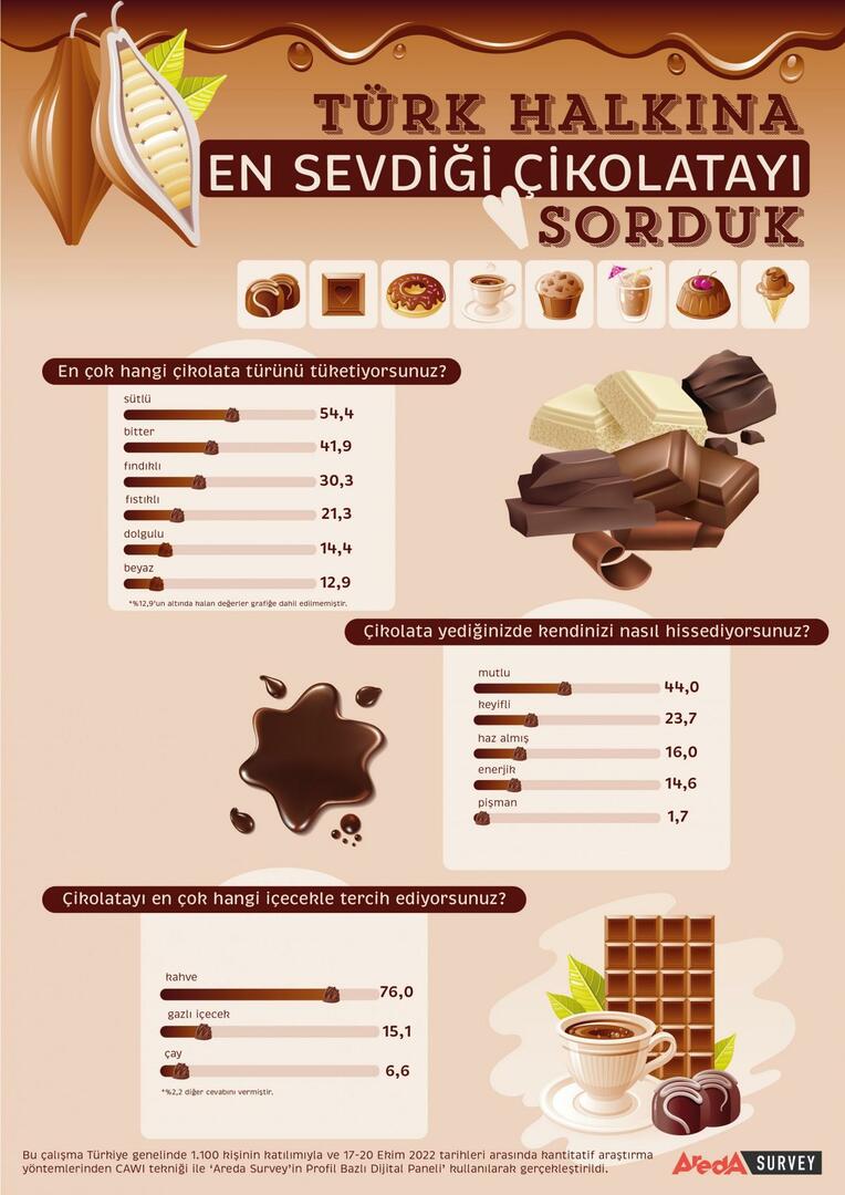 הטורקים מעדיפים בעיקר שוקולד חלב