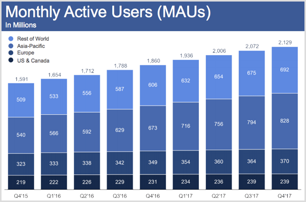 משתמשים פעילים חודשיים בפייסבוק ברבעון הרביעי 2017.
