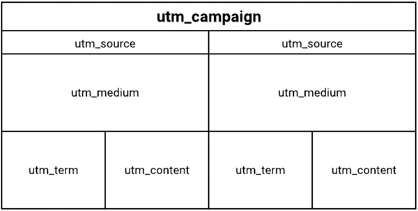 מבנה גרפיקה של תג UTM.