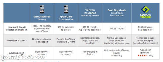 ביטוח גאדג'טים ואייפון: SquareTrade, Verizon ואפשרויות אחריות אחרות