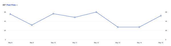 גרף זה מראה כמה פעמים פיקסל הפייסבוק נורה ב -14 הימים האחרונים.