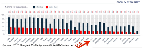 משתמשי google + של globalwebindex לפי מדינה