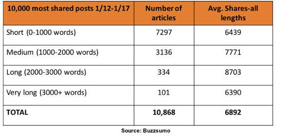 על פי המחקר של BuzzSuma, מאמרים שבין 1,000 ל -3,000 מילים חולקו הכי הרבה ב- LinkedIn.