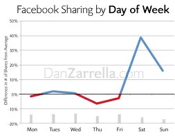 שיתוף בפייסבוק לפי יום בשבוע
