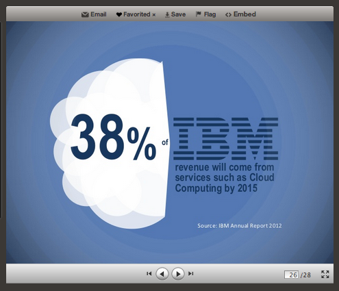ענן IBM