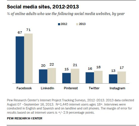 גרף פיו-מדיה-חברתית-פלטפורמה