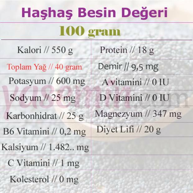 ערך תזונתי של זרעי פרג