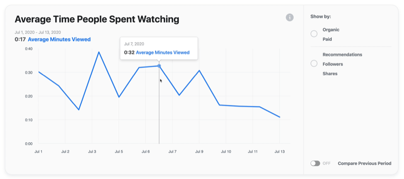 דוגמת גרף וידאו בפייסבוק של הזמן הממוצע שאנשים בילו בצפייה