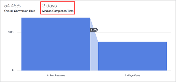 אנדרו פוקסוול מסביר כיצד מדד זמן ההשלמה החציוני בלוח המחוונים של המשפכים ב- Facebook Analytics שימושי למשווקים. מעל הגרף הכחול של משפך, זמן ההשלמה החציוני של המשפך מוצג כ- 2 ימים.