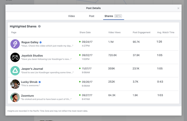 מניות מודגשות עבור דפי פייסבוק מעניקות למפרסמים ויוצרים מידע נוסף על העמודים המובילים שמשתפים מחדש את הסרטונים שלהם.