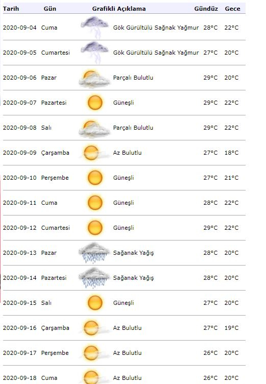 אזהרת מזג אוויר ממטאורולוגיה! איך מזג האוויר יהיה באיסטנבול ב-04 בספטמבר?
